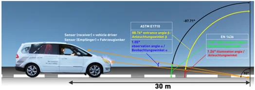 How is the standard for the reflection coefficient of traffic markings specified?